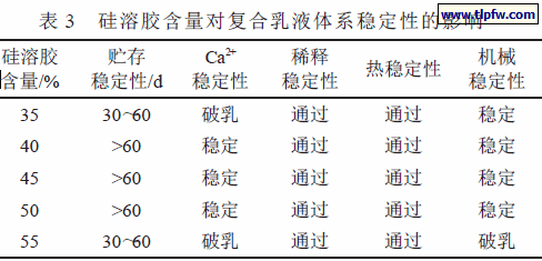 硅溶胶含量对复合乳液体系稳定性的影响