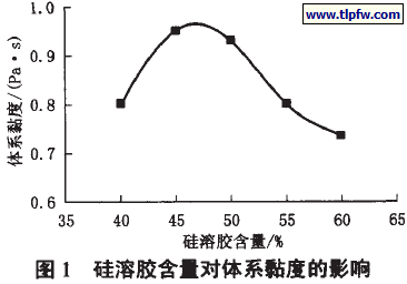 硅溶胶含量对体系黏度的影响
