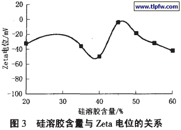 硅溶胶含量与Zeta 电位的关系
