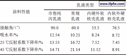 乳胶粒子类型对外墙涂料性能的影响
