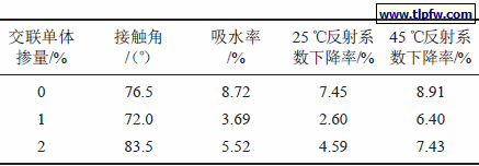 壳层中交联单体掺量对外墙涂料性能的影响