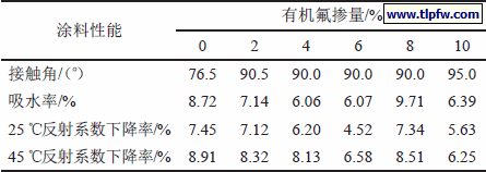 壳层中有机氟掺量对外墙涂料性能的影响