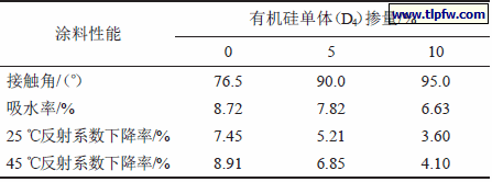 壳层中有机硅单体掺量对涂料性能的影响