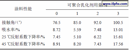 可聚合乳化剂用量对涂料性能的影响