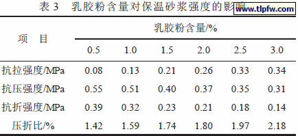 乳胶粉含量对保温砂浆强度的影响