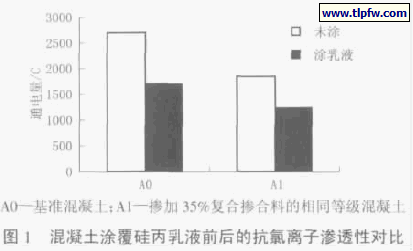 混凝土涂覆硅丙乳液前后的抗氯离子渗透性对比