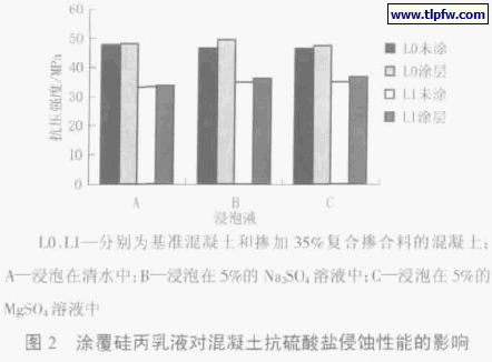 涂覆硅丙乳液对混凝土抗硫酸盐侵蚀性能的影响