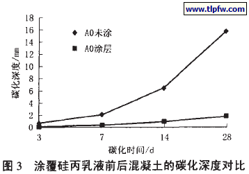 涂覆硅丙乳液前后混凝土的碳化深度对比