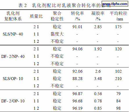 乳化剂配比对乳液聚合转化率的影响