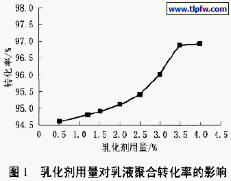 乳化剂用量对乳液聚合转化率的影响