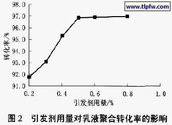 引发剂用量对乳液聚合转化率的影响