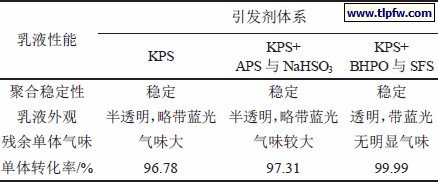 不同引发剂体系对乳液聚合转化率的影响