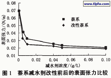 图1 萘系减水剂改性前后的表面张力比较
