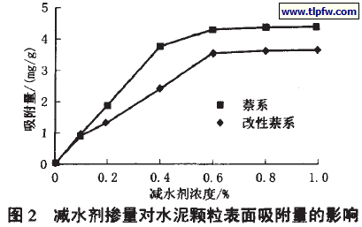 图2 减水剂掺量对水泥颗粒表面吸附量的影响