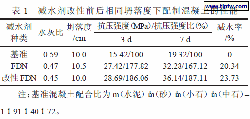 减水剂改性前后相同坍落度下配制混凝土的性能