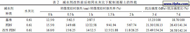 减水剂改性前后相同水灰比下配制混凝土的性能
