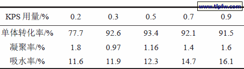 引发剂用量对乳液聚合反应和乳胶膜性能影响