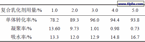 复合乳化剂用量对乳液聚合反应和乳胶膜性能影响