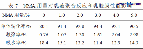 NMA 用量对乳液聚合反应和乳胶膜性能影响