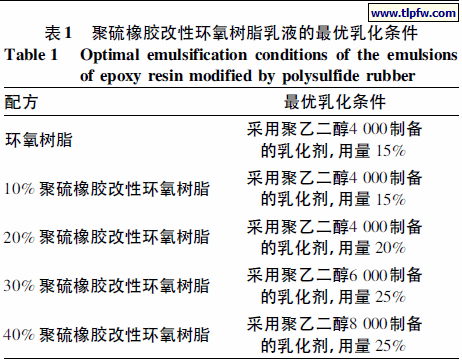 聚硫橡胶改性环氧树脂乳液的最优乳化条件