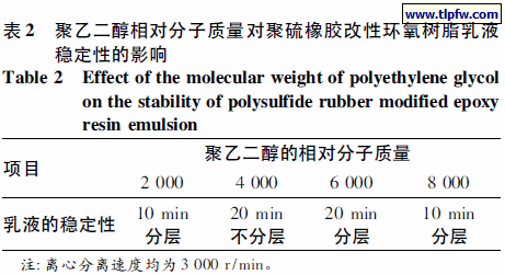 聚乙二醇相对分子质量对聚硫橡胶改性环氧树脂乳液稳定性的影响