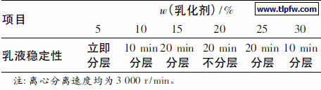 乳化剂用量对聚硫橡胶改性环氧树脂乳液稳定性的影响