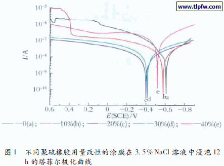 不同聚硫橡胶用量改性的涂膜在3. 5% NaCl 溶液中浸泡12h 的塔菲尔极化曲线