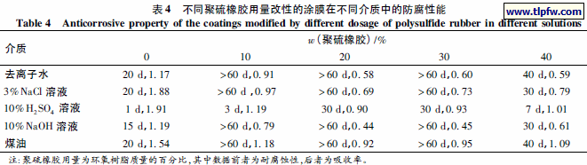 不同聚硫橡胶用量改性的涂膜在不同介质中的防腐性能