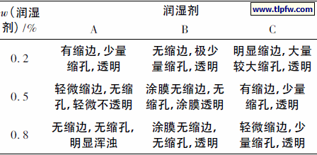 润湿剂对涂料性能的影响