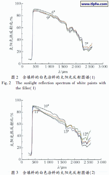 含填料的白色涂料的太阳光反射图谱(