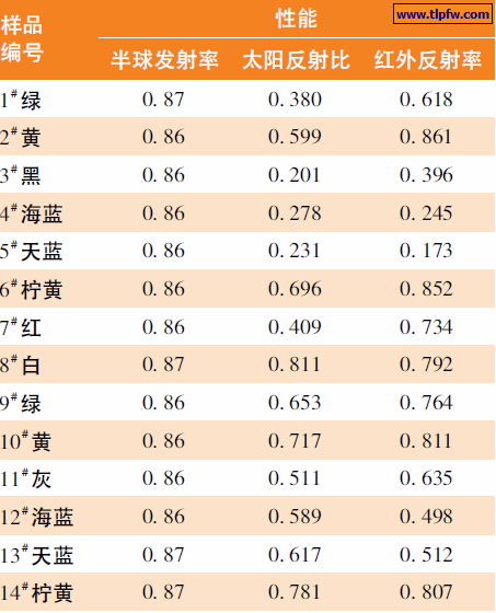 部分无机颜料的热反射率