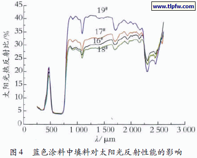 蓝色涂料中填料对太阳光反射性能的影响