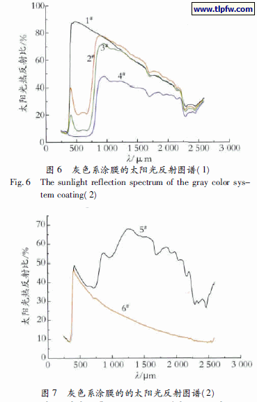 灰色系涂膜的太阳光反射图谱(