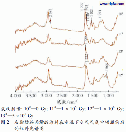 灰脂肪族丙烯酸涂料在室温下空气气氛中辐照前后的红外光谱图