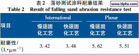 落砂测试涂料耐磨结果