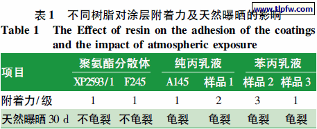 不同树脂对涂层附着力及天然曝晒的影响