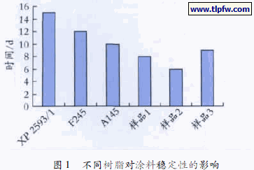 不同树脂对涂料稳定性的影响