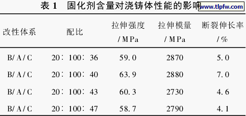 固化剂含量对浇铸体性能的影响