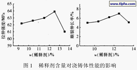 稀释剂含量对浇铸体性能的影响
