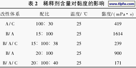 稀释剂含量对黏度的影响