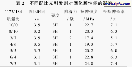 不同配比光引发剂对固化膜性能的影响