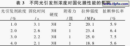 不同光引发剂浓度对固化膜性能的影响