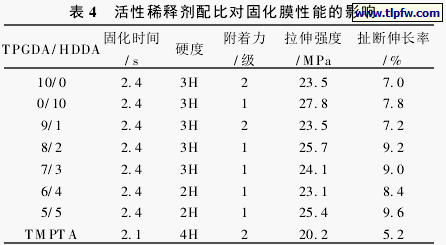 活性稀释剂配比对固化膜性能的影响