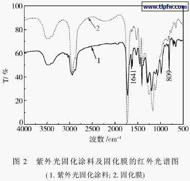紫外光固化涂料及固化膜的红外光谱图