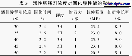 活性稀释剂浓度对固化膜性能的影响