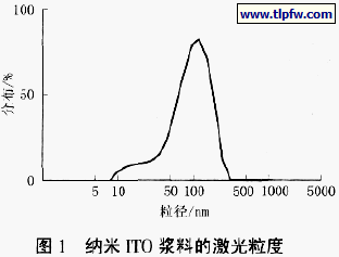 纳米ITO 浆料的激光粒度