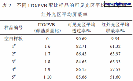 表2 不同ITO/PVB 配比样品的可见光区平均透过率和红外光区平均屏蔽率