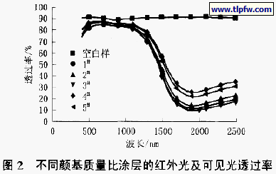 图2 不同颜基质量比涂层的红外光及可见光透过率