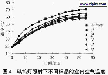图4 碘钨灯照射下不同样品的盒内空气温度