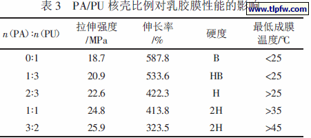 PA/PU 核壳比例对乳胶膜性能的影响
